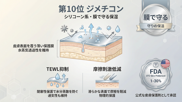第10位| 【医師解説】乾燥肌を救う保湿成分ランキング2026