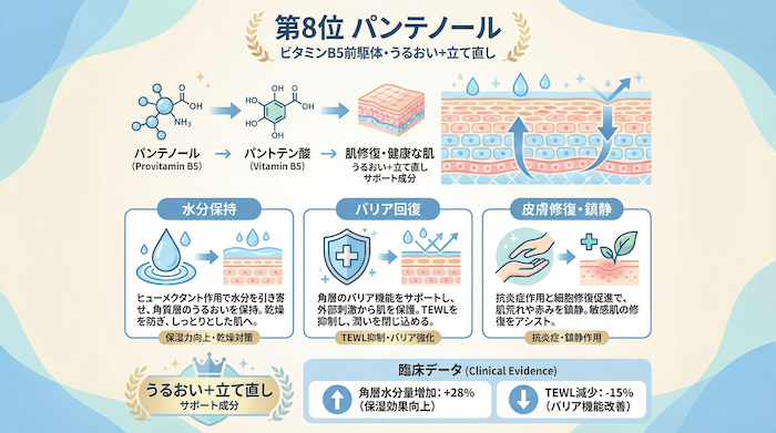 第8位| 【医師解説】乾燥肌を救う保湿成分ランキング2026