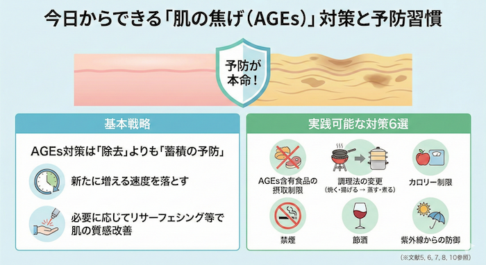 AGEs対策