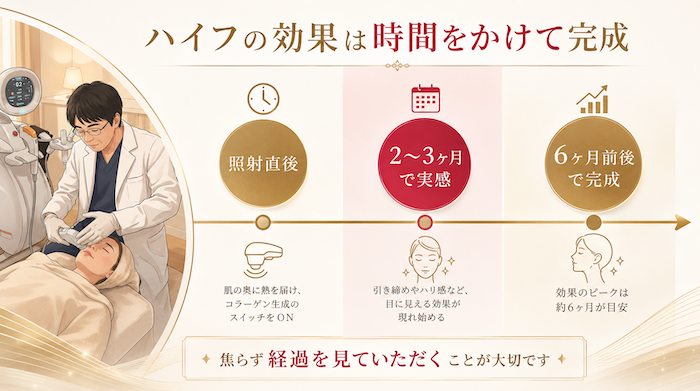 ハイフの効果はいつから?