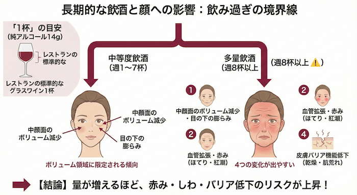 過度な飲酒は、皮膚や顔貌に影響を及ぼす