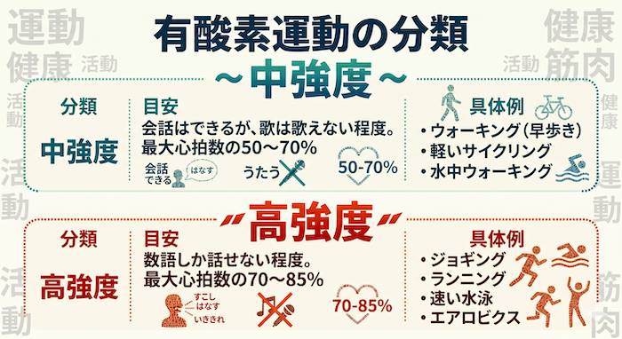 有酸素運動の分類