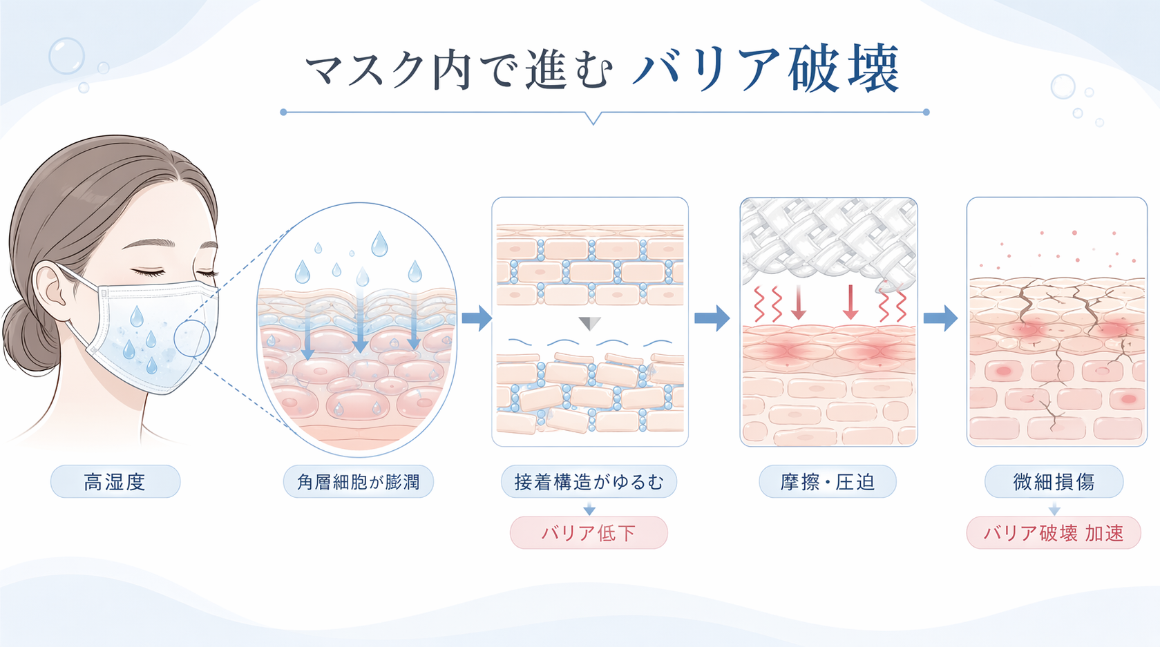 マスクで皮膚バリアが崩壊するワケ