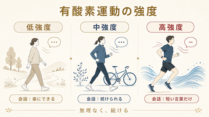 有酸素運動の強度による分類