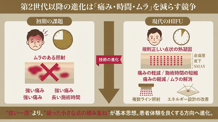 ハイフの進歩