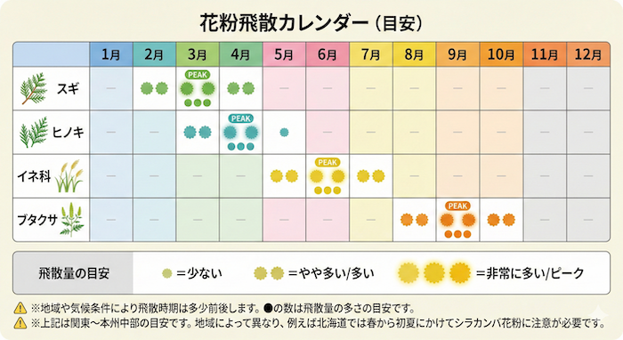 花粉の種類と飛散時期(スギ・ヒノキ・イネ科・ブタクサ)