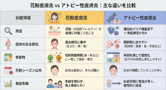 アトピー性皮膚炎と花粉皮膚炎の違い