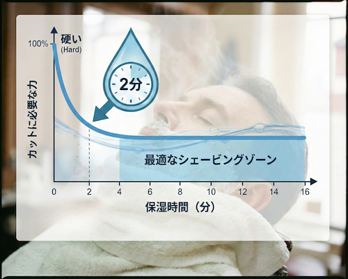 髭剃りは2分待て！