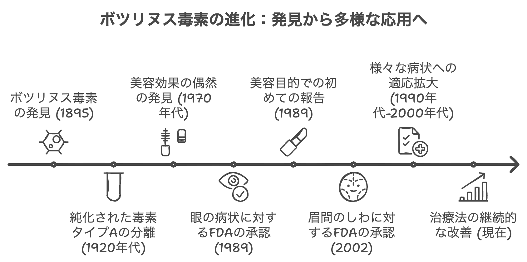 ボツリヌス療法の歴史