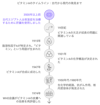 レチノイドの歴史
