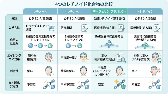 レチノール・レチナール・ディフェリン・トレチノインの違い