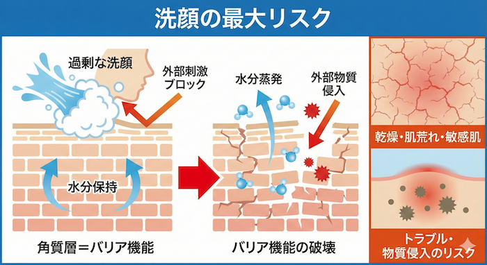 洗顔が持つ最大のリスク