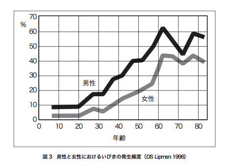 イビキと加齢