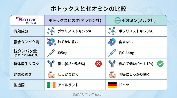 ゼオミン注射｜「ボトックスが効かない」を防ぐ耐性リスクに配慮した